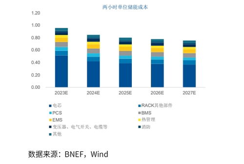 卫蓝新能源：固态电池的大规模起量会在储能领域|界面新闻 · 快讯